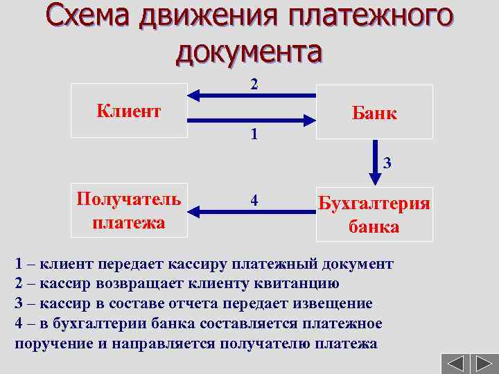 Схема движения платежного документа 2 Клиент Банк 1 3 Получатель платежа 4 Бухгалтерия банка