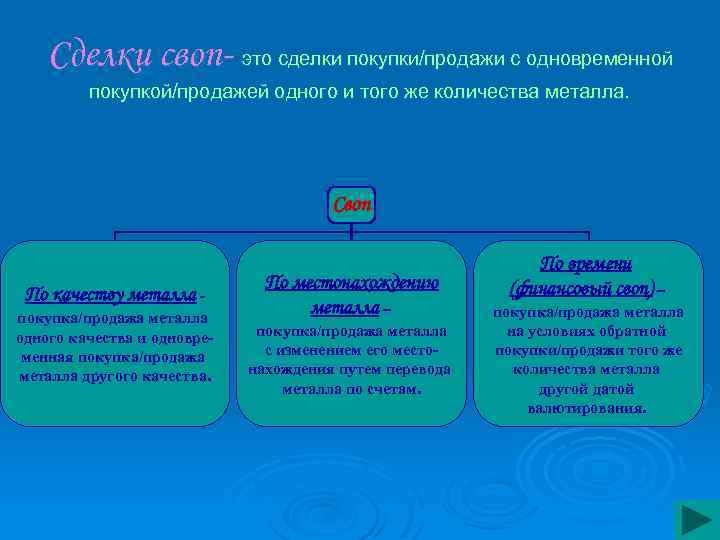 Сделки своп- это сделки покупки/продажи с одновременной покупкой/продажей одного и того же количества металла.