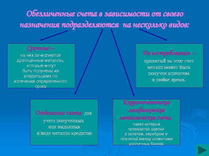 Обезличенные счета в зависимости от своего назначения подразделяются на несколько видов: Срочные – До