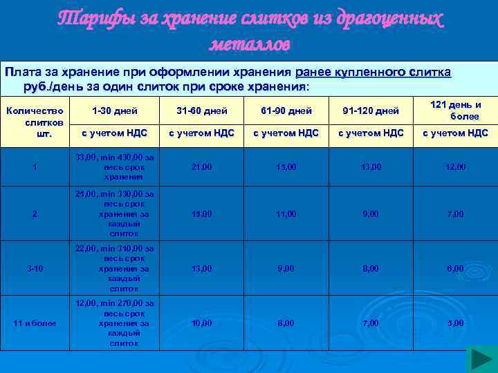 Тарифы за хранение слитков из драгоценных металлов Плата за хранение при оформлении хранения ранее