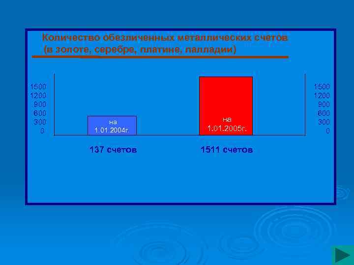 Количество обезличенных металлических счетов (в золоте, серебре, платине, палладии) 1500 1200 900 600 300