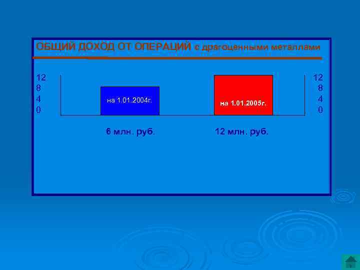 ОБЩИЙ ДОХОД ОТ ОПЕРАЦИЙ с драгоценными металлами 12 8 4 0 на 1. 01.