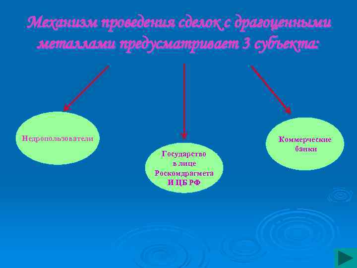 Механизм проведения сделок с драгоценными металлами предусматривает 3 субъекта: Недропользователи Государство в лице Роскомдрагмета