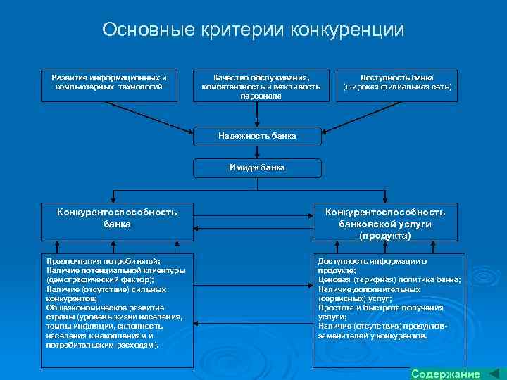 Основные критерии конкуренции Развитие информационных и компьютерных технологий Качество обслуживания, компетентность и вежливость персонала