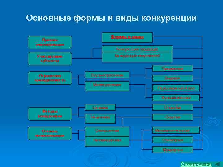 Основные формы и виды конкуренции Формы и виды Признак классификация Конкуренция продавцов Конкуренция покупателей