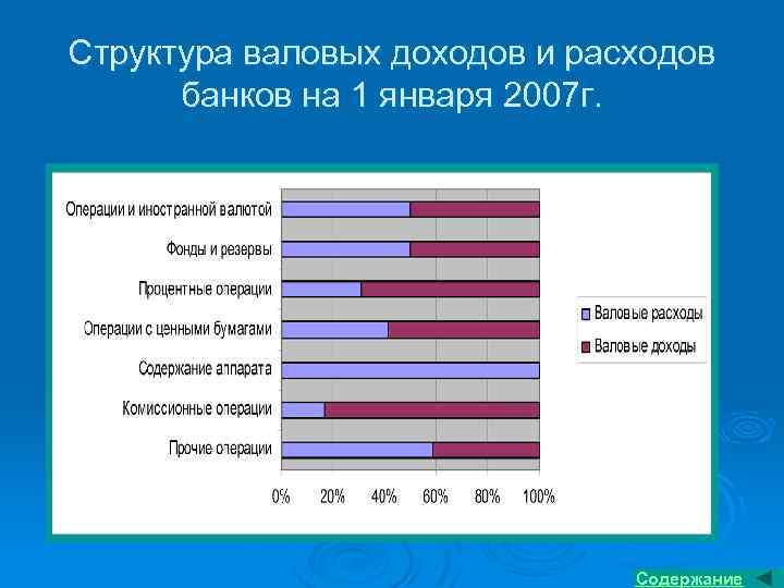 Структура валовых доходов и расходов банков на 1 января 2007 г. Содержание 