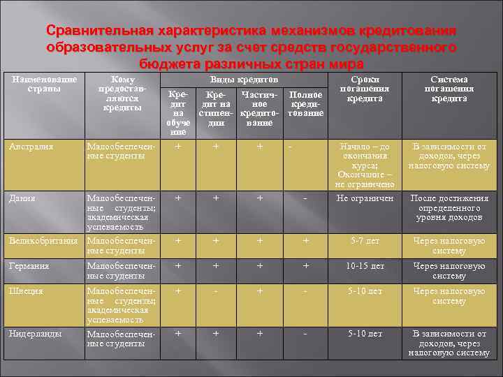 Сравнительная характеристика механизмов кредитования образовательных услуг за счет средств государственного бюджета различных стран мира