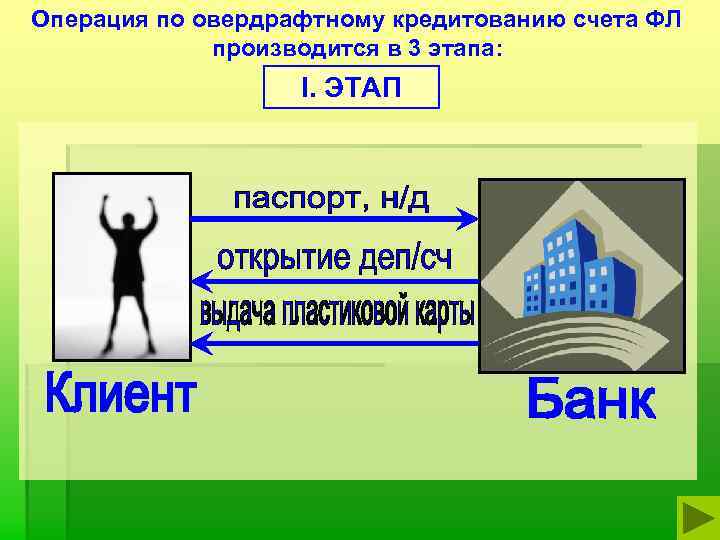 Операция по овердрафтному кредитованию счета ФЛ производится в 3 этапа: I. ЭТАП 