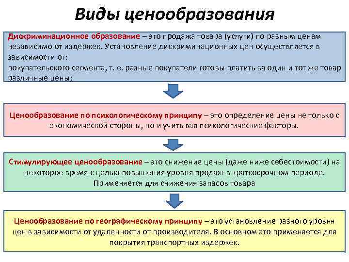 Виды ценообразования Дискриминационное образование – это продажа товара (услуги) по разным ценам независимо от