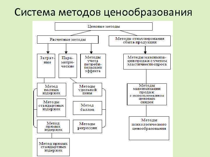 Система методов ценообразования 