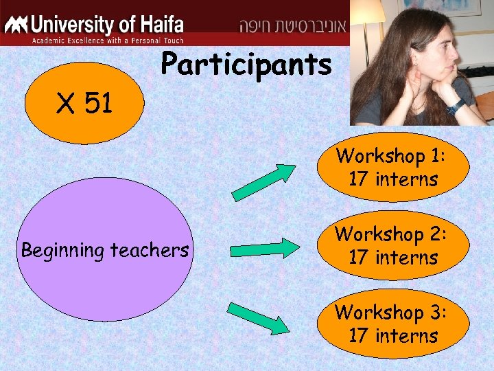 X 51 Participants Workshop 1: 17 interns Beginning teachers Workshop 2: 17 interns Workshop