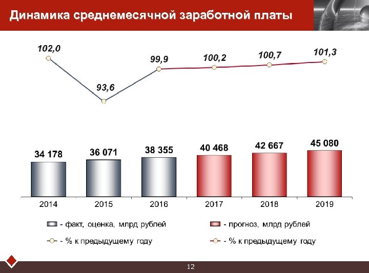 Динамика среднемесячной заработной платы 12 LOGO 