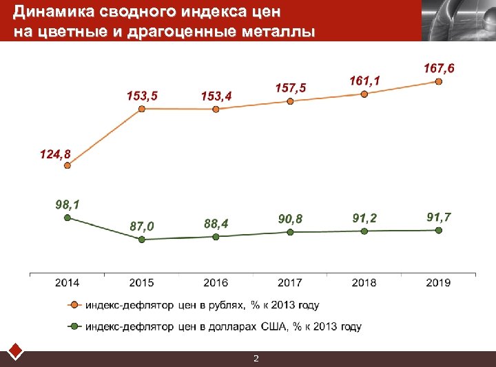 Динамика сводного индекса цен на цветные и драгоценные металлы 2 LOGO 