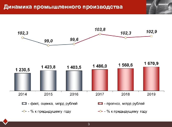 Динамика промышленного производства 3 LOGO 