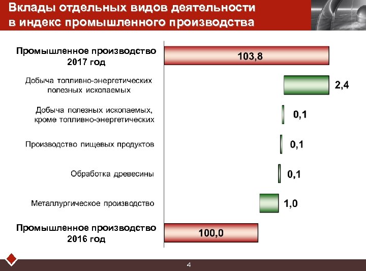 Вклады отдельных видов деятельности в индекс промышленного производства Промышленное производство 2017 год Промышленное производство