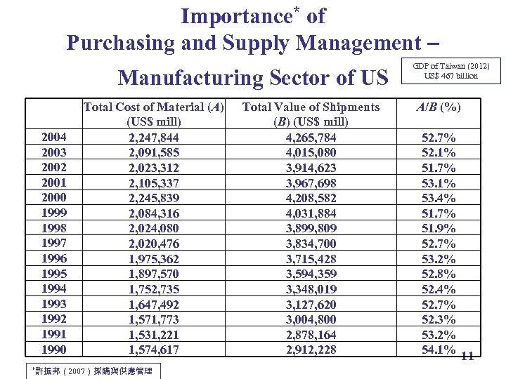 Importance* of Purchasing and Supply Management Manufacturing Sector of US 2004 2003 2002 2001