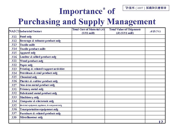Importance* *許振邦（2007）採購與供應管理 of Purchasing and Supply Management NAICS Industrial Sectors 311 312 313 314