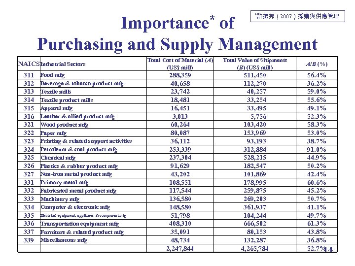 Importance* *許振邦（2007）採購與供應管理 of Purchasing and Supply Management NAICS Industrial Sectors 311 312 313 314