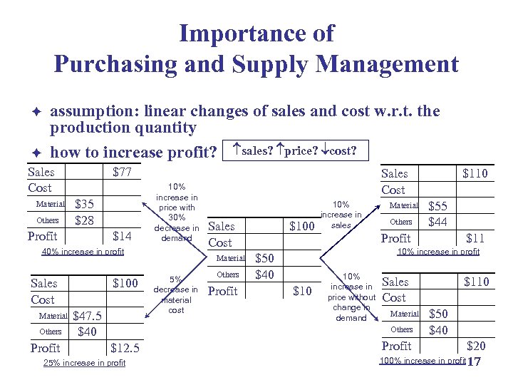 Importance of Purchasing and Supply Management è assumption: linear changes of sales and cost