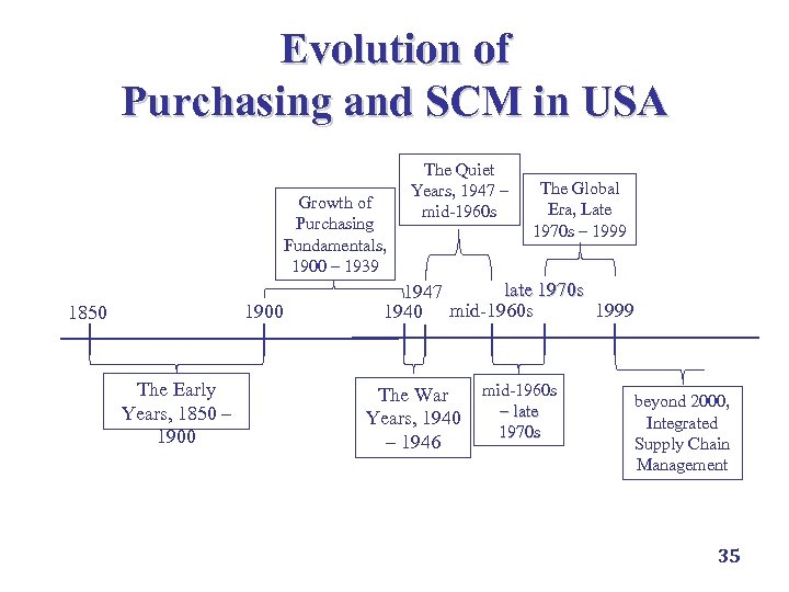 Evolution of Purchasing and SCM in USA Growth of Purchasing Fundamentals, 1900 – 1939