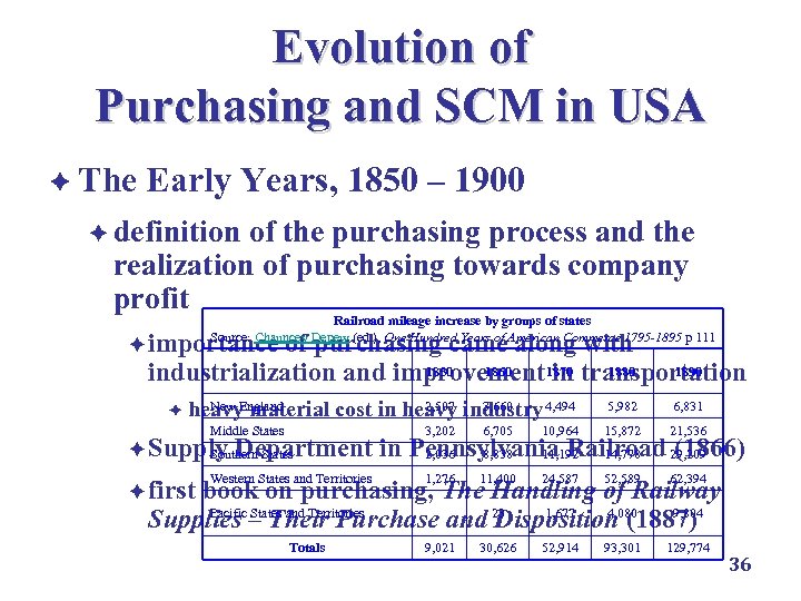 Evolution of Purchasing and SCM in USA è The Early Years, 1850 – 1900