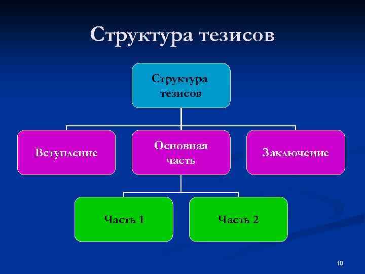 Структура тезиса