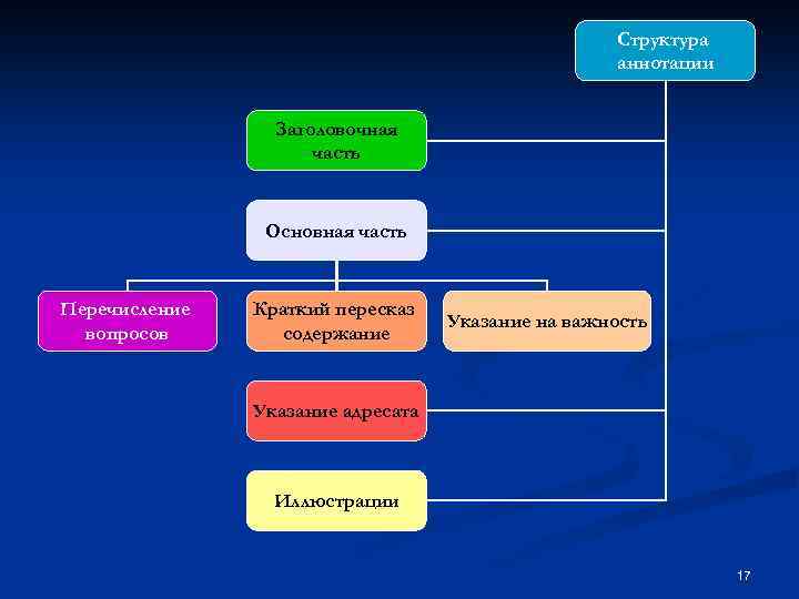 Основные виды аннотаций