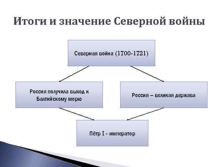 В результате событий отраженных на схеме россия потеряла выход к балтийскому морю