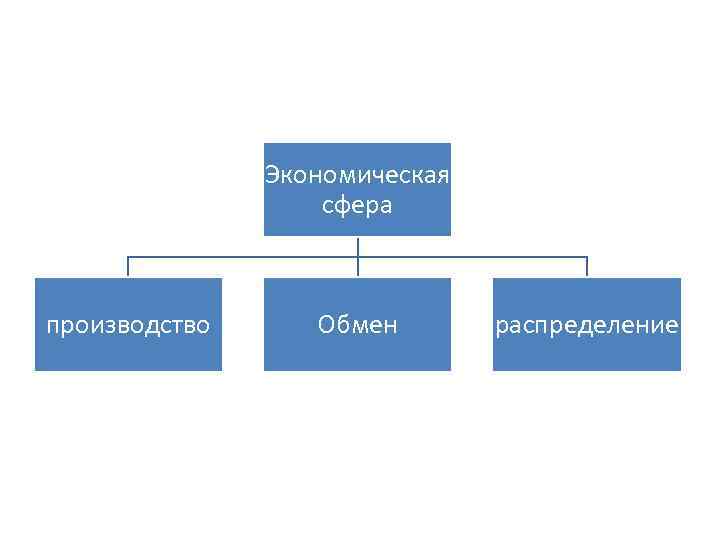 Экономическая сфера производство Обмен распределение 