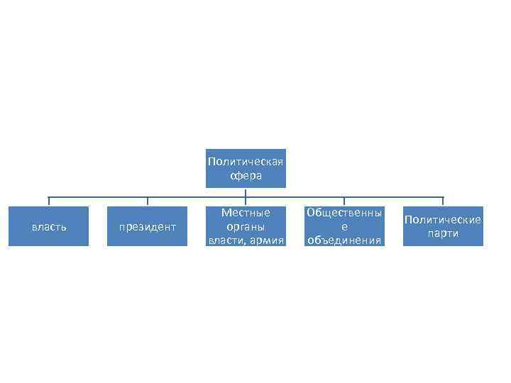 Политическая сфера власть президент Местные органы власти, армия Общественны е объединения Политические парти 