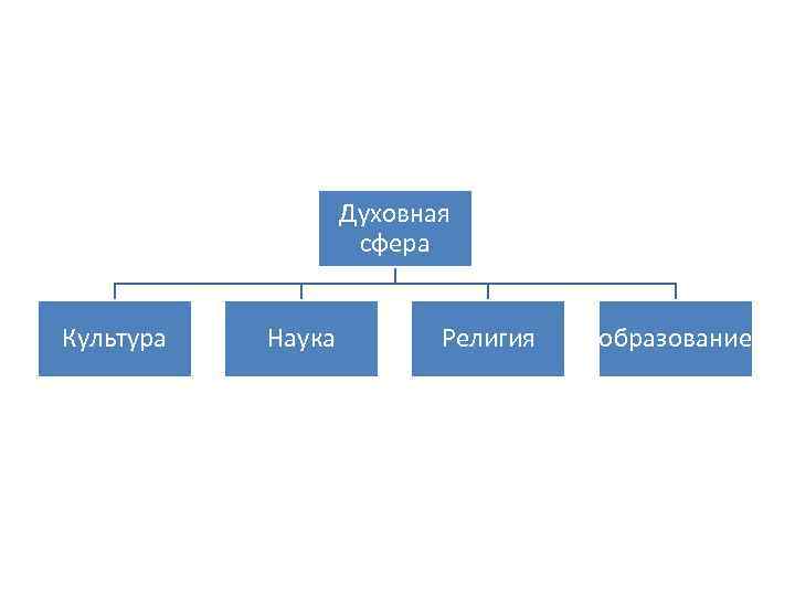 Духовная сфера Культура Наука Религия образование 