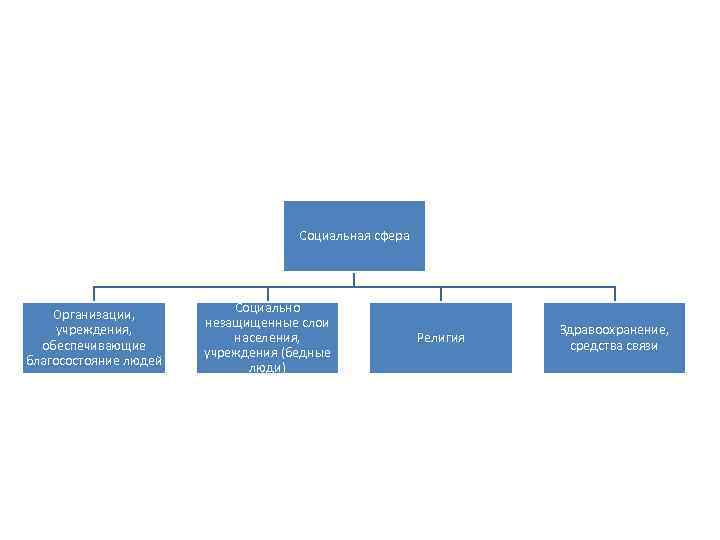 Социальная сфера Организации, учреждения, обеспечивающие благосостояние людей Социально незащищенные слои населения, учреждения (бедные люди)