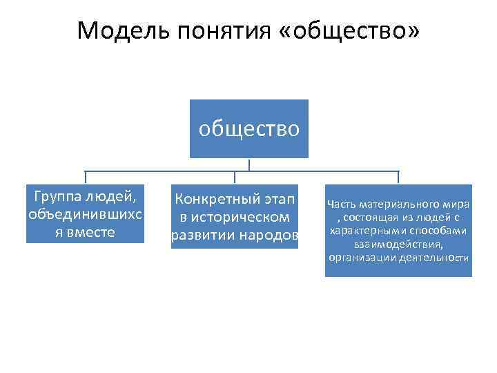 Модель понятия «общество» общество Группа людей, объединившихс я вместе Конкретный этап в историческом развитии