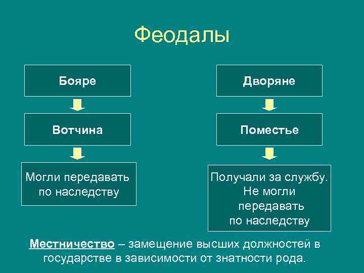 Феодалы Бояре Дворяне Вотчина Поместье Могли передавать по наследству Получали за службу. Не могли