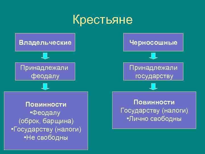 Крестьяне Владельческие Черносошные Принадлежали феодалу Принадлежали государству Повинности • Феодалу (оброк, барщина) • Государству