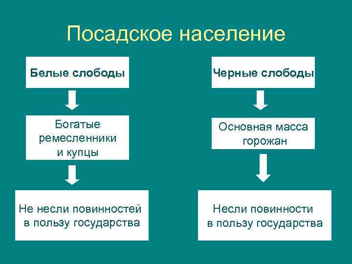 Посадское население Белые слободы Черные слободы Богатые ремесленники и купцы Основная масса горожан Не