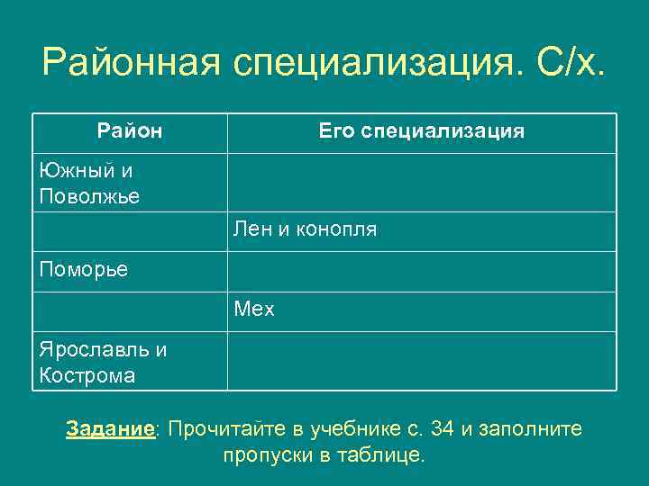 Районная специализация. С/х. Район Его специализация Южный и Поволжье Лен и конопля Поморье Мех