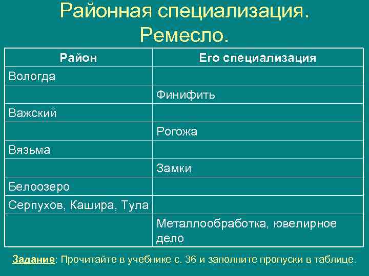 Районная специализация. Ремесло. Район Его специализация Вологда Финифить Важский Рогожа Вязьма Замки Белоозеро Серпухов,