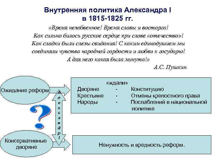 Внутренняя политика Александра I в 1815 -1825 гг. «Время незабвенное! Время славы и восторга!