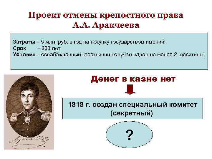 Проект отмены крепостного права А. А. Аракчеева Затраты – 5 млн. руб. в год