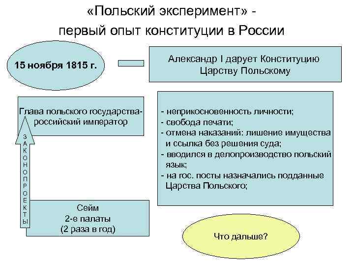  «Польский эксперимент» первый опыт конституции в России 15 ноября 1815 г. Глава польского