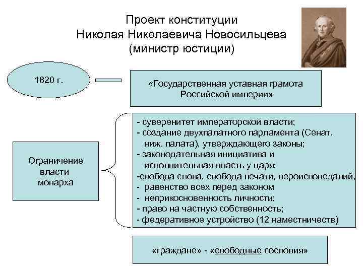 Проект конституции Николая Николаевича Новосильцева (министр юстиции) 1820 г. Ограничение власти монарха «Государственная уставная