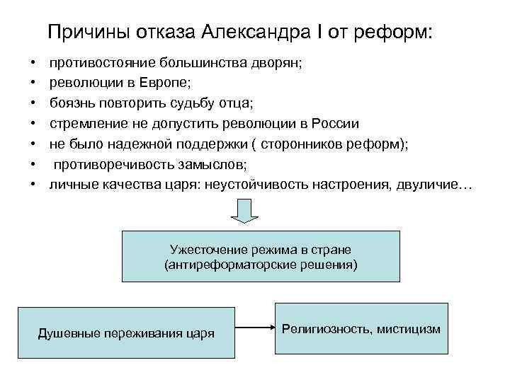 Причины отказа Александра I от реформ: • • противостояние большинства дворян; революции в Европе;