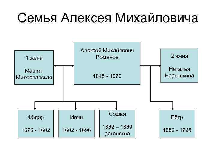 Семья Алексея Михайловича 1 жена Алексей Михайлович Романов 2 жена 1645 - 1676 Наталья