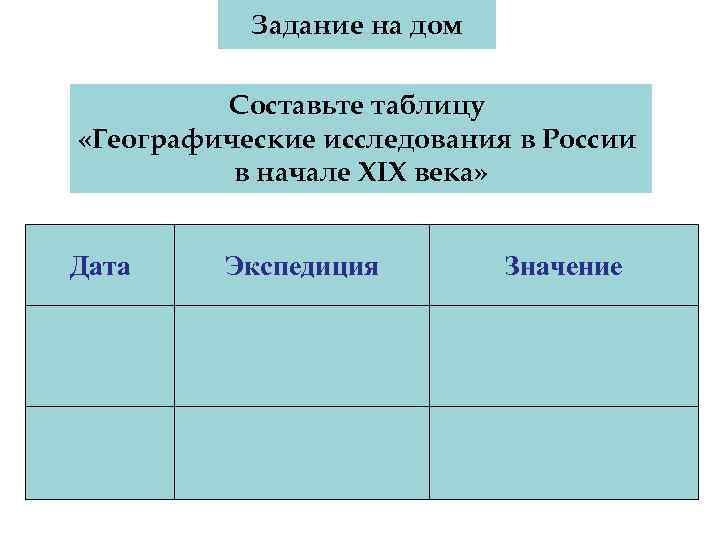 Задание на дом Составьте таблицу «Географические исследования в России в начале XIX века» Дата