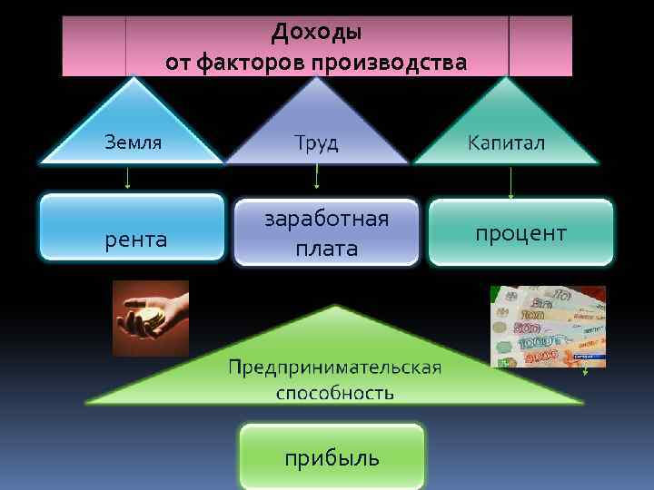 Доходы от факторов производства Земля рента заработная плата прибыль процент 