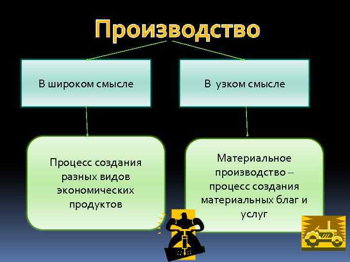 В широком смысле Процесс создания разных видов экономических продуктов В узком смысле Материальное производство