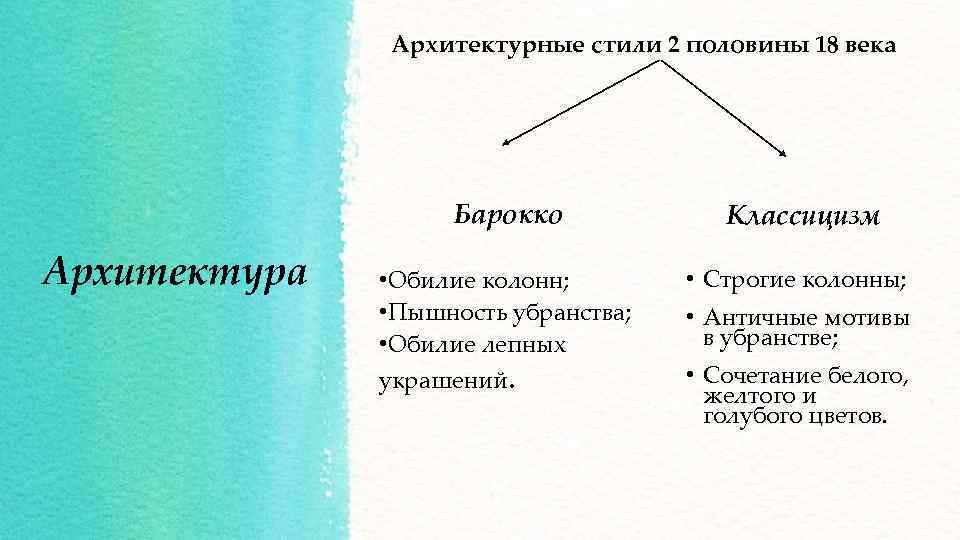 Архитектурные стили 2 половины 18 века Барокко Архитектура Классицизм • Обилие колонн; • Пышность