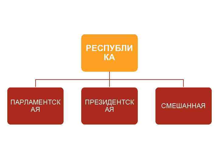 РЕСПУБЛИ КА ПАРЛАМЕНТСК АЯ ПРЕЗИДЕНТСК АЯ СМЕШАННАЯ 