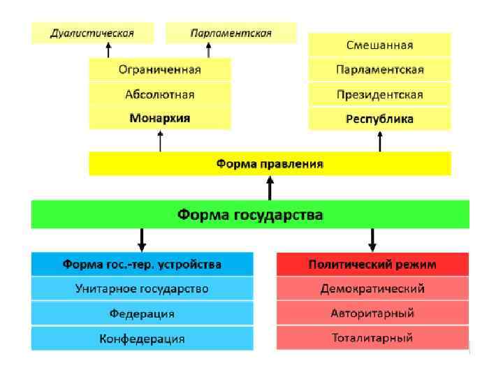 Форма государства схема